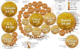 List of the largest producers and exporters of wheat
