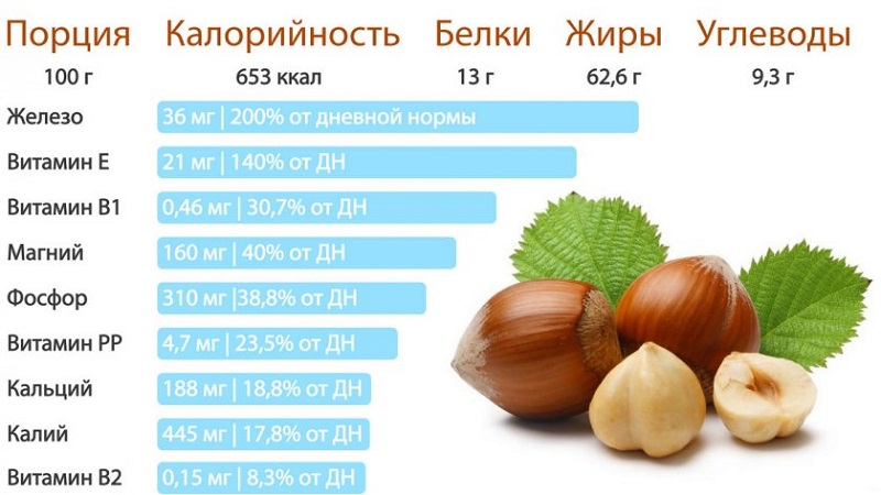 Užitočné vlastnosti a poškodenie lieskových orechov na chudnutie