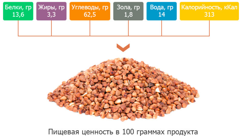 Quantas calorias tem o trigo sarraceno fervido em água